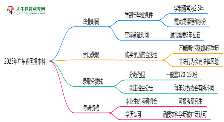廣東省函授本科需多久完成并拿證？（2025年新）思維導(dǎo)圖