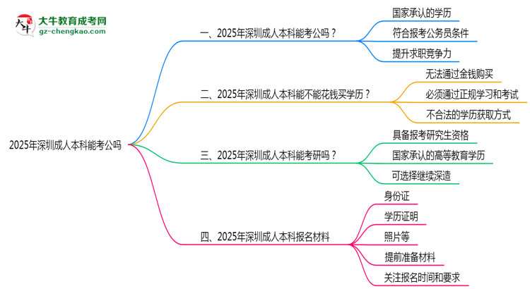 深圳2025年成人本科學(xué)歷能考公嗎？思維導(dǎo)圖