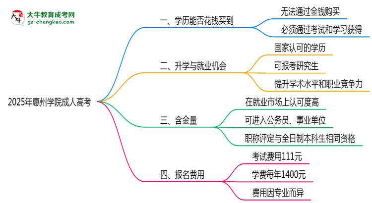 2025年惠州學(xué)院成人高考學(xué)歷花錢(qián)能買(mǎi)到嗎？思維導(dǎo)圖