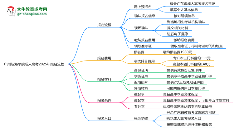 廣州航海學院成人高考2025年報名流程思維導圖