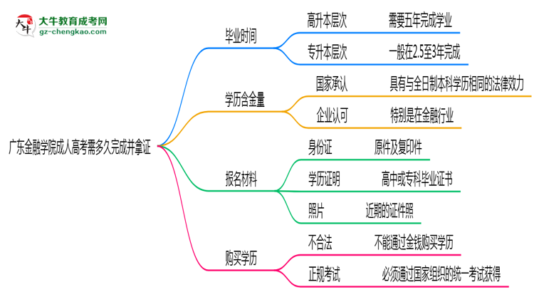 廣東金融學(xué)院成人高考需多久完成并拿證？（2025年新）思維導(dǎo)圖