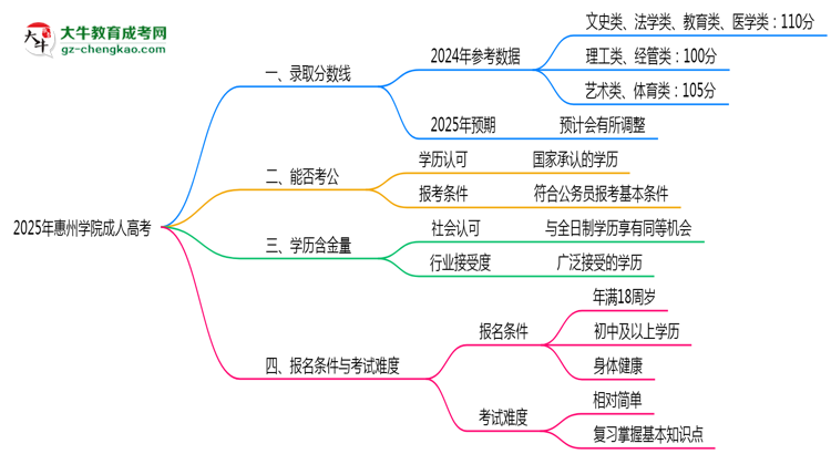 2025年惠州學(xué)院成人高考錄取分?jǐn)?shù)線是多少？思維導(dǎo)圖