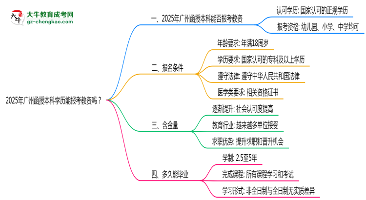 2025年廣州函授本科學(xué)歷能報考教資嗎？思維導(dǎo)圖