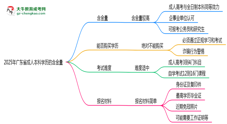 2025年廣東省成人本科學(xué)歷的含金量怎么樣？思維導(dǎo)圖