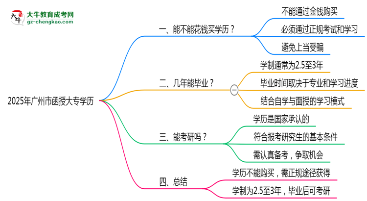 2025年廣州市函授大專學(xué)歷花錢能買到嗎？思維導(dǎo)圖