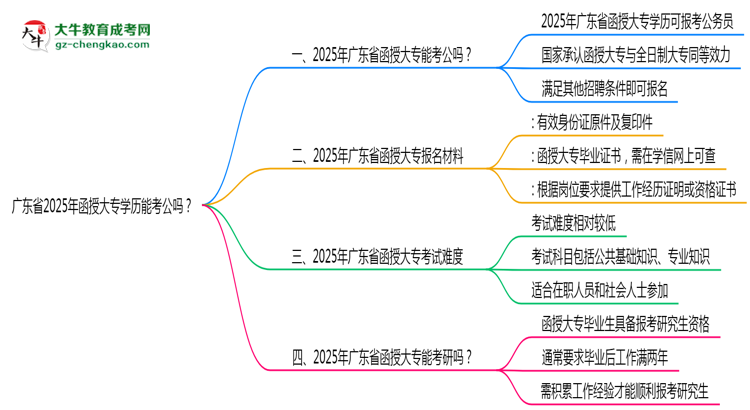 廣東省2025年函授大專學(xué)歷能考公嗎？思維導(dǎo)圖