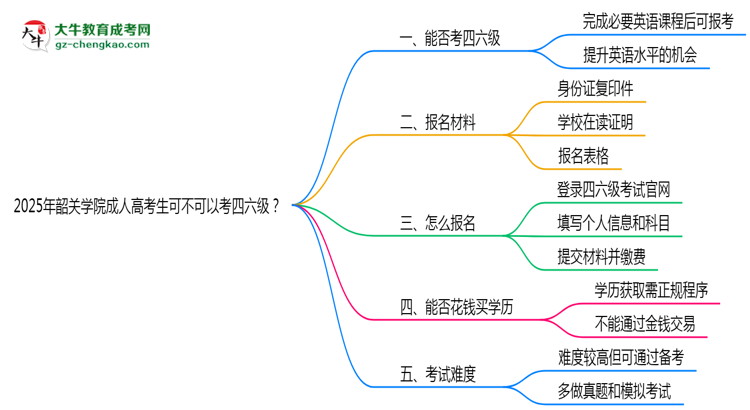 韶關(guān)學(xué)院2025年成人高考生可不可以考四六級？思維導(dǎo)圖