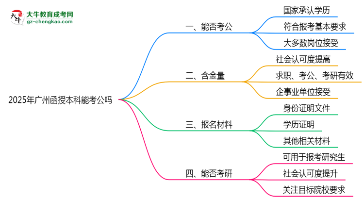 廣州2025年函授本科學(xué)歷能考公嗎？思維導(dǎo)圖