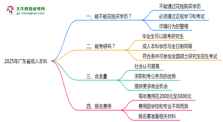 2025年廣東省成人本科學(xué)歷花錢能買到嗎?思維導(dǎo)圖