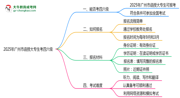 廣州市2025年函授大專生可不可以考四六級(jí)？思維導(dǎo)圖