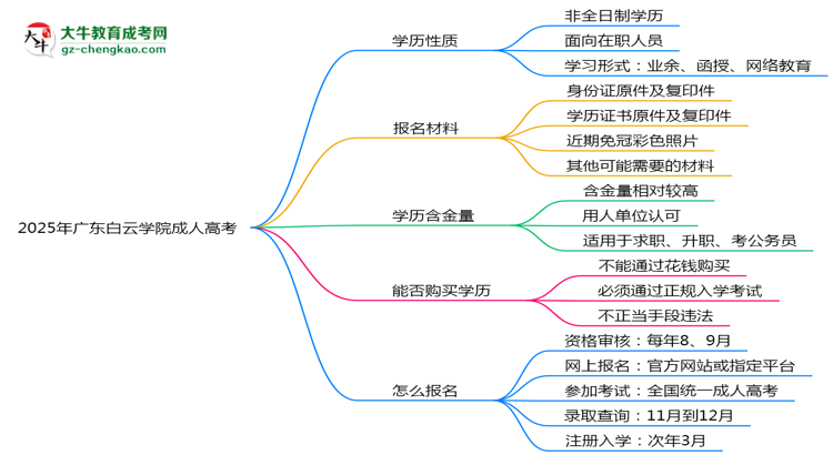 2025年廣東白云學(xué)院成人高考是全日制學(xué)歷嗎？思維導(dǎo)圖