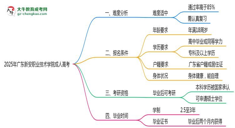 2025年廣東新安職業(yè)技術(shù)學(xué)院成人高考難不難?思維導(dǎo)圖