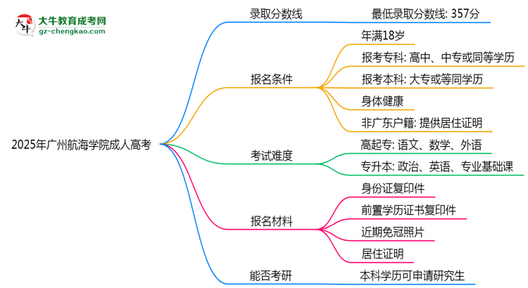 2025年廣州航海學(xué)院成人高考錄取分?jǐn)?shù)線是多少？思維導(dǎo)圖