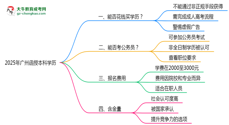 2025年廣州函授本科學(xué)歷花錢能買到嗎？思維導(dǎo)圖