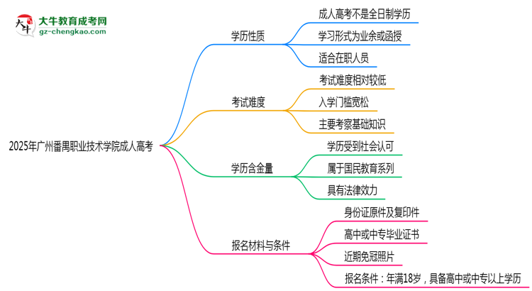 2025年廣州番禺職業(yè)技術(shù)學(xué)院成人高考是全日制學(xué)歷嗎？思維導(dǎo)圖