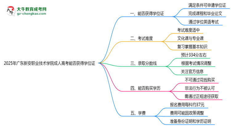 2025年廣東新安職業(yè)技術(shù)學(xué)院成人高考能拿學(xué)位證嗎？思維導(dǎo)圖