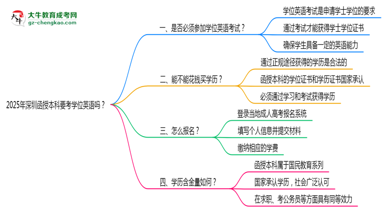 2025年深圳函授本科要考學位英語嗎?思維導圖