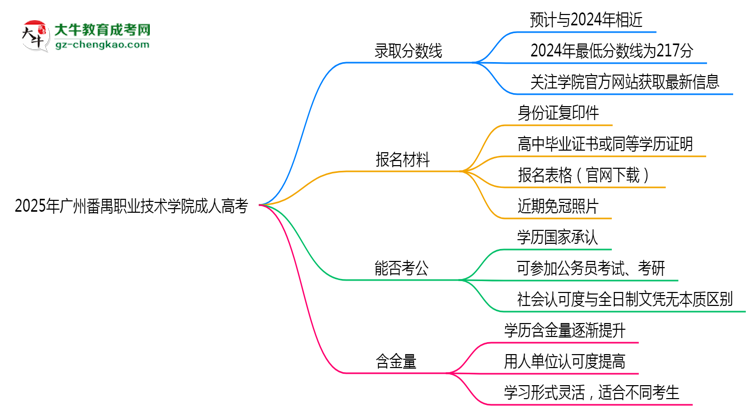 2025年廣州番禺職業(yè)技術(shù)學(xué)院成人高考錄取分?jǐn)?shù)線是多少？思維導(dǎo)圖