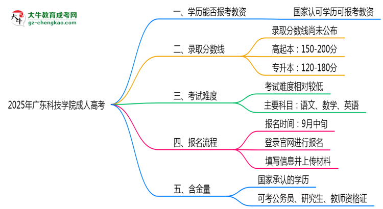 2025年廣東科技學(xué)院成人高考學(xué)歷能報(bào)考教資嗎？思維導(dǎo)圖