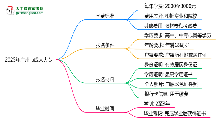 2025年廣州市成人大專最新學(xué)費標(biāo)準(zhǔn)多少思維導(dǎo)圖