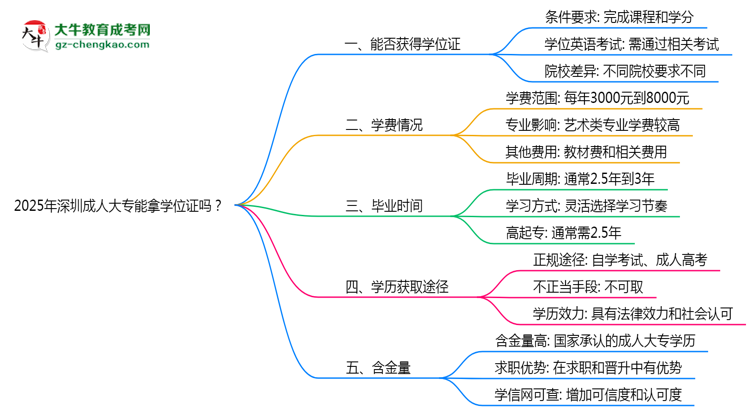 2025年深圳成人大專能拿學(xué)位證嗎？思維導(dǎo)圖