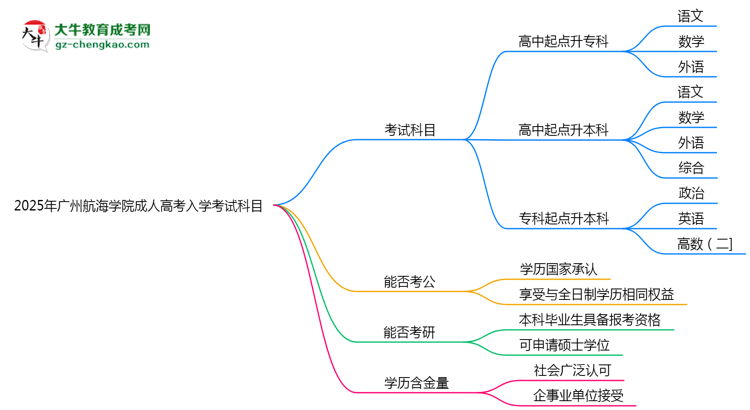 2025年廣州航海學(xué)院成人高考入學(xué)考試科目有哪些？思維導(dǎo)圖