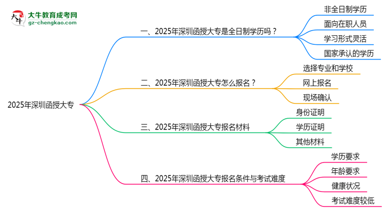 2025年深圳函授大專是全日制學(xué)歷嗎？思維導(dǎo)圖
