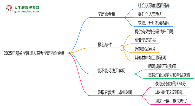 2025年韶關(guān)學(xué)院成人高考學(xué)歷的含金量怎么樣?思維導(dǎo)圖