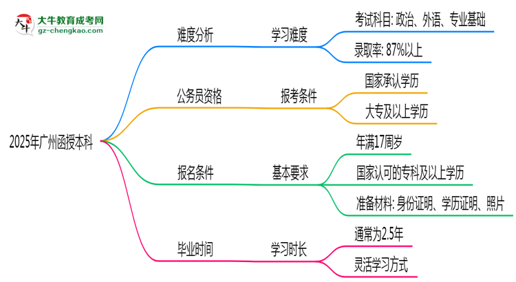 2025年廣州函授本科難不難？思維導(dǎo)圖