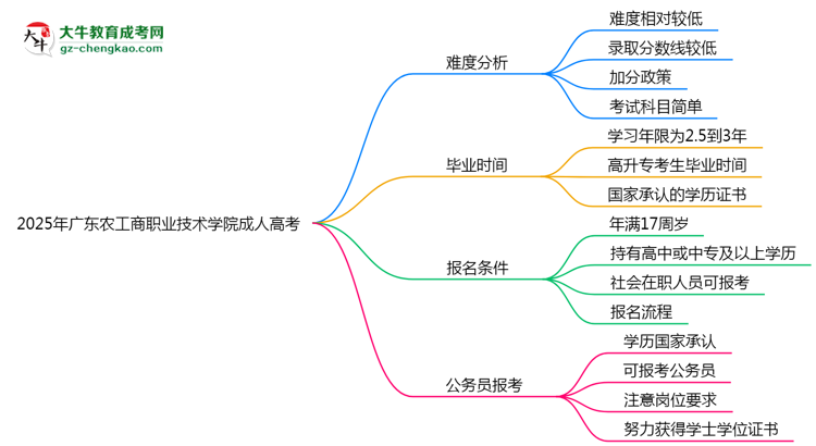 2025年廣東農(nóng)工商職業(yè)技術(shù)學(xué)院成人高考難不難？思維導(dǎo)圖