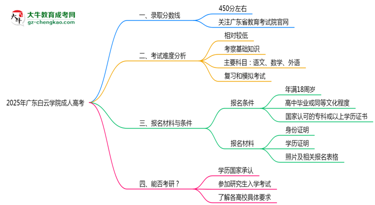2025年廣東白云學(xué)院成人高考錄取分?jǐn)?shù)線是多少？思維導(dǎo)圖