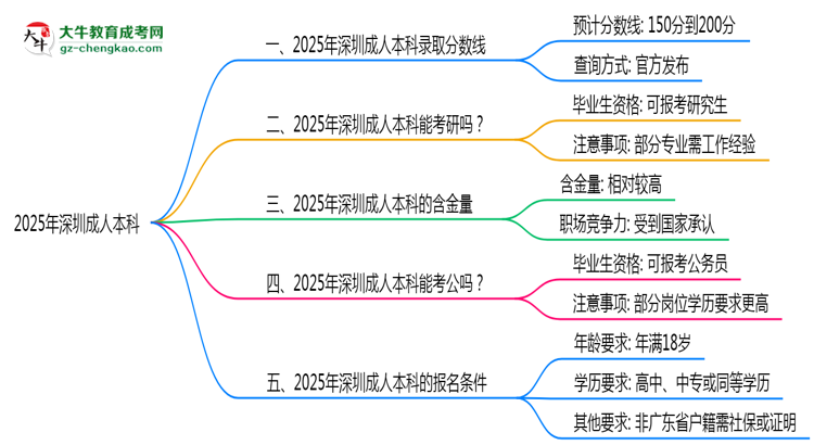 2025年深圳成人本科錄取分?jǐn)?shù)線是多少？思維導(dǎo)圖