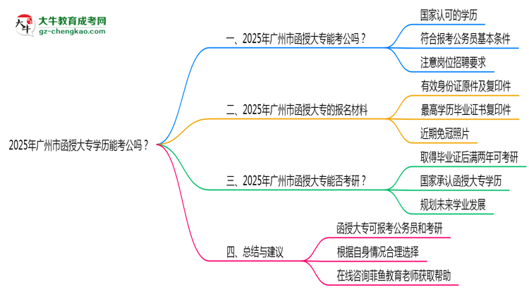 廣州市2025年函授大專學(xué)歷能考公嗎？思維導(dǎo)圖