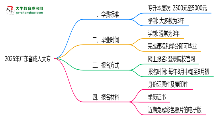 2025年廣東省成人大專最新學(xué)費標(biāo)準(zhǔn)多少思維導(dǎo)圖