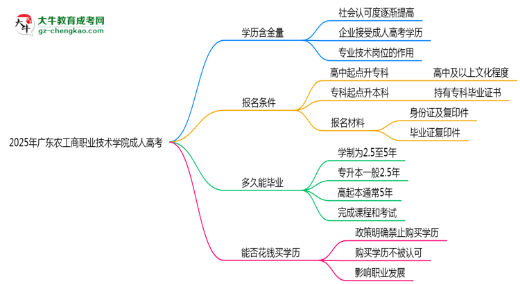 2025年廣東農(nóng)工商職業(yè)技術(shù)學(xué)院成人高考學(xué)歷的含金量怎么樣？思維導(dǎo)圖