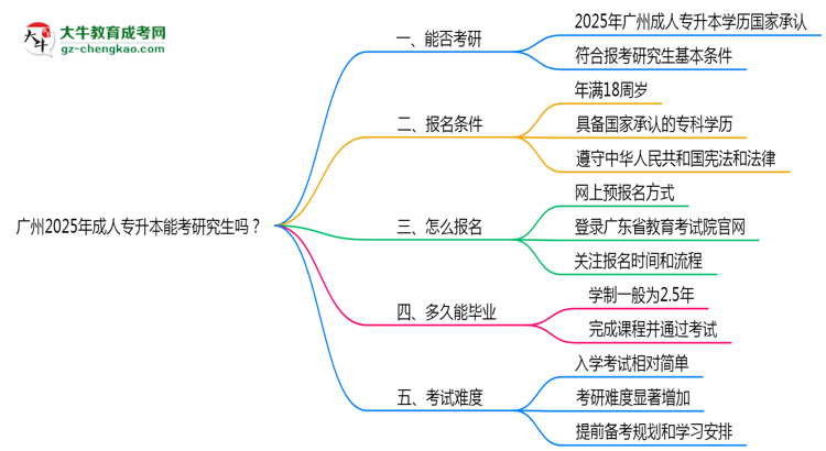 廣州2025年成人專升本能考研究生嗎？思維導(dǎo)圖