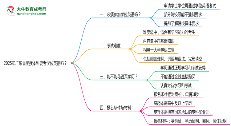 2025年廣東省函授本科要考學位英語嗎？思維導圖