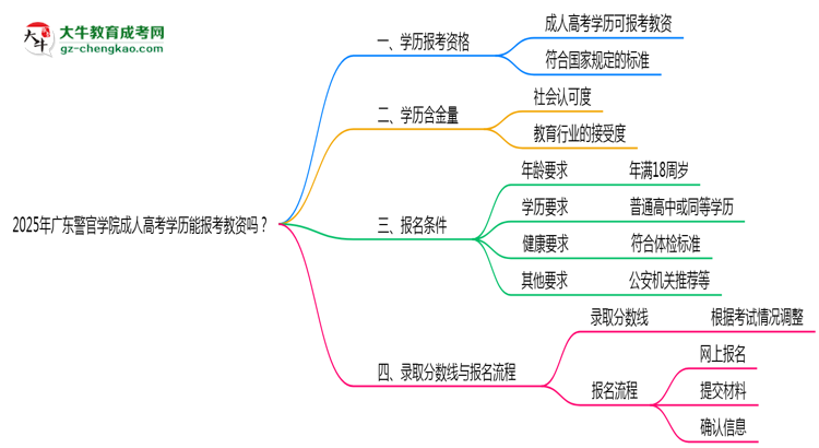 2025年廣東警官學(xué)院成人高考學(xué)歷能報(bào)考教資嗎？思維導(dǎo)圖