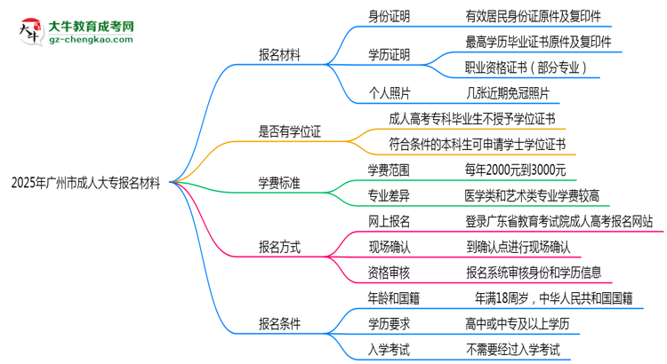 2025年廣州市成人大專(zhuān)報(bào)名材料需要什么？思維導(dǎo)圖