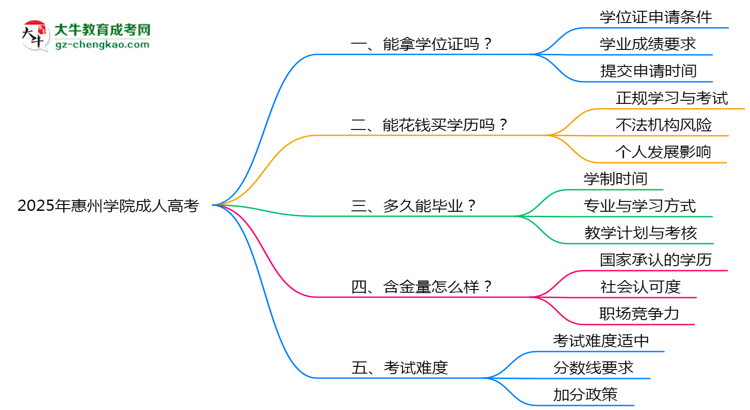 2025年惠州學(xué)院成人高考能拿學(xué)位證嗎？思維導(dǎo)圖