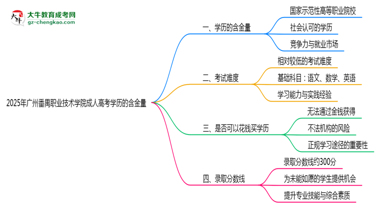 2025年廣州番禺職業(yè)技術(shù)學(xué)院成人高考學(xué)歷的含金量怎么樣?思維導(dǎo)圖