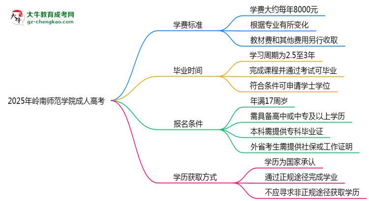2025年嶺南師范學(xué)院成人高考最新學(xué)費標(biāo)準(zhǔn)多少思維導(dǎo)圖