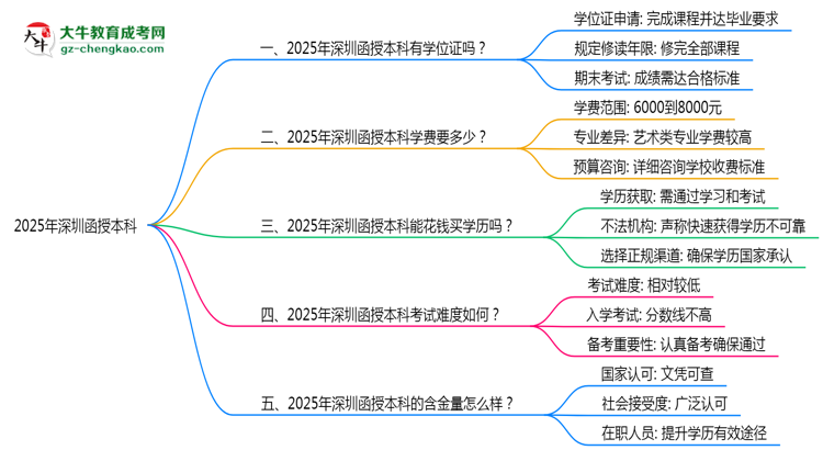 2025年深圳函授本科能拿學(xué)位證嗎？思維導(dǎo)圖