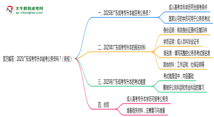 官方解答：2025廣東成考專升本能考公務(wù)員嗎？（新規(guī)）思維導(dǎo)圖