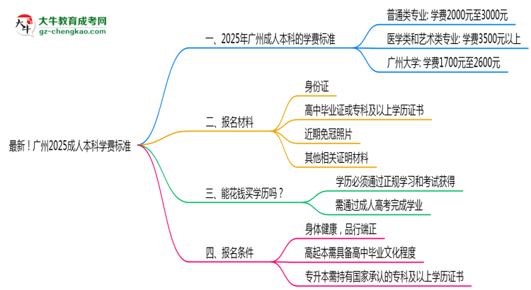 最新！廣州2025成人本科學(xué)費標(biāo)準(zhǔn)：各校收費明細表思維導(dǎo)圖
