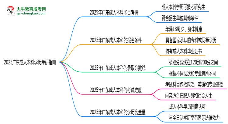 2025廣東成人本科學歷考研指南：報考條件思維導圖