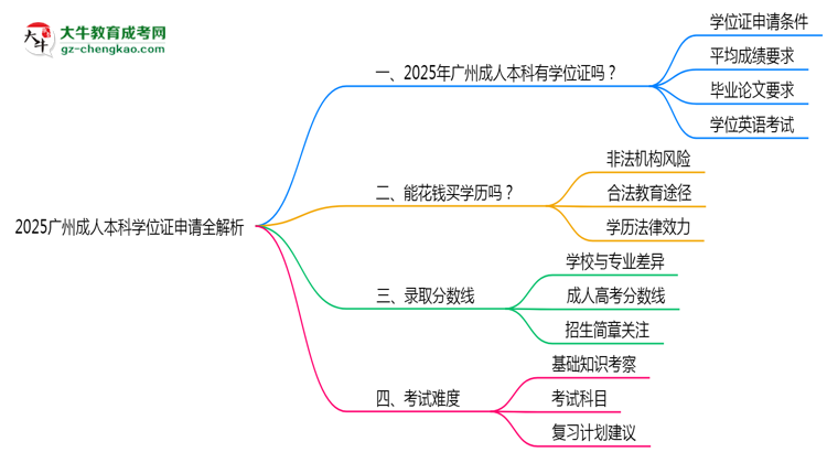 2025廣州成人本科學(xué)位證申請全解析：條件與流程詳解思維導(dǎo)圖