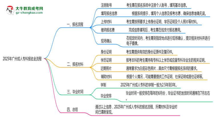3分鐘讀懂：2025廣州成人專(zhuān)科本科報(bào)名全流程思維導(dǎo)圖