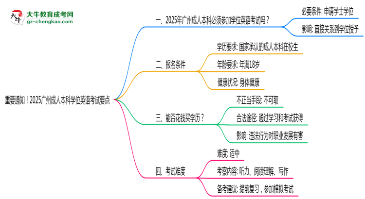 重要通知！2025廣州成人本科學(xué)位英語考試要點思維導(dǎo)圖