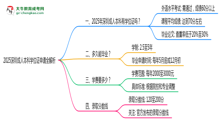 2025深圳成人本科學(xué)位證申請(qǐng)全解析:條件與流程詳解思維導(dǎo)圖